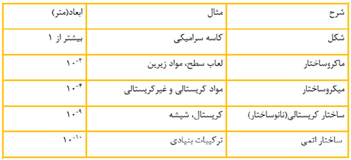 ماکرو، میکرو و نانو ساختار