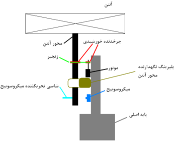 آنتن چرخان - جلسه هشتم