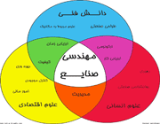 مهندسی صنایع