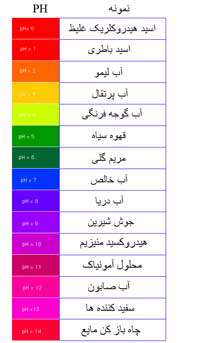 خواص شیمیایی آب، جلسه هفتم