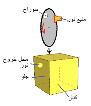 استروبوسکوپ، جلسه چهارم