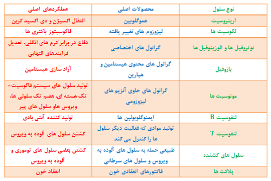 سلول های خونی