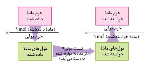 استوکیومتری واکنش و حل مسایل عمومی استوکیومتری