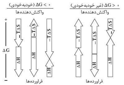 انرژی آزاد گیبس