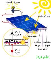 بررسی میزان جذب طیف های نور خورشید 