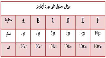 دمای نوشیدنی ها چه اثری بر حس چشایی دارد؟ - جلسه هفتم