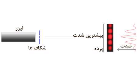 آزمایش یانگ