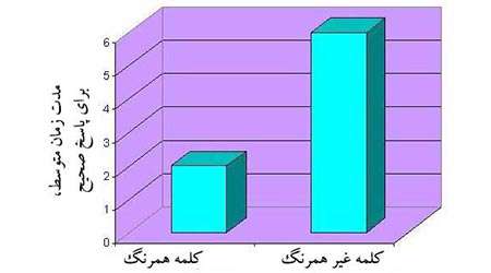 تشخیص رنگ ها و اثر استروپ