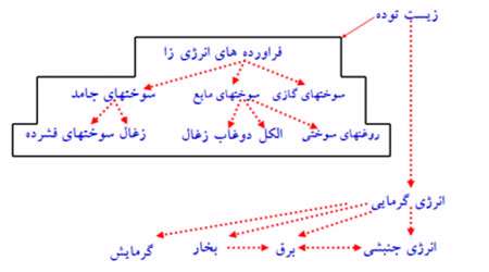 فن آوريهاي بيوانرژي چيست ؟