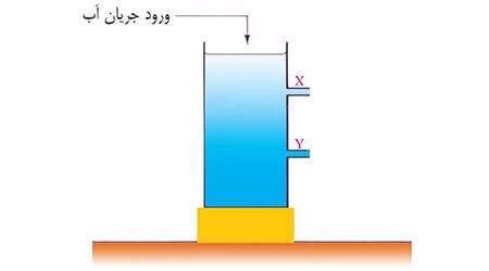 علوم نهم ، فصل ششم ( فشار و اثار آن) - جلسه سوم 