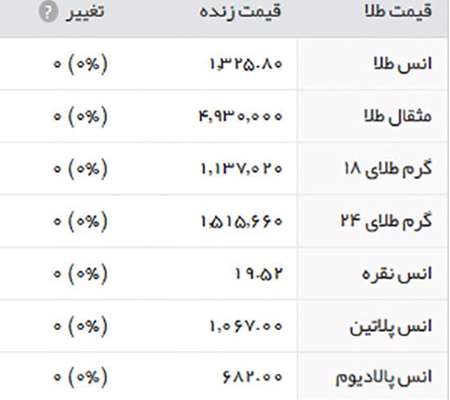 قیمت طلا، قیمت سکه