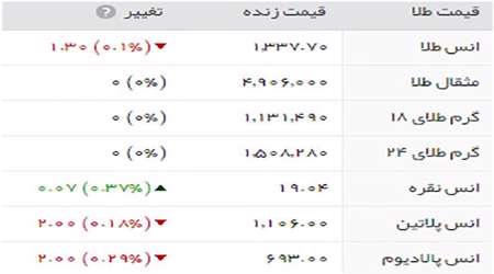 قيمت طلا، سکه وارز