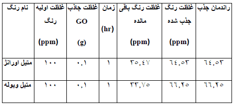 حذف مواد آروماتیک از محیط های آبی و پساب دستاورد برتر دوره دوم مکتب الاحرار