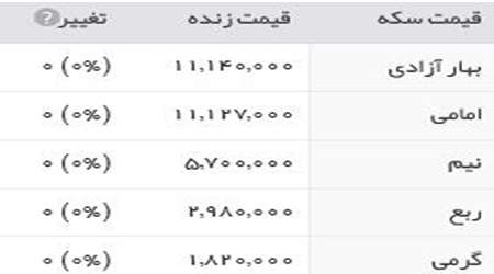 قیمت طلا، قیمت سکه