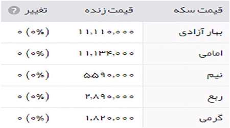 قيمت طلا، سکه وارز