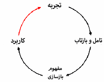 کاربرد چرخه یادگیری در تدریس