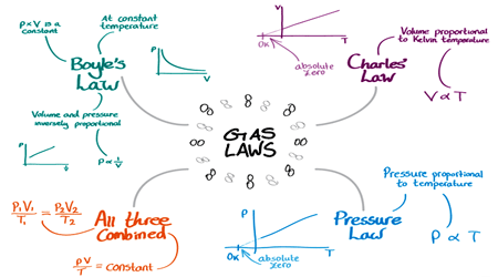 نکاتی در مورد گازها