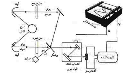 ثبت تمام نگاشتی