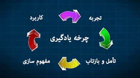 کاربرد چرخه یادگیری در تدریس