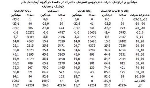  نحوۀ پاسخگویی داوطلبان گروه آزمایشی هنر در آزمون سراسری سال 1395