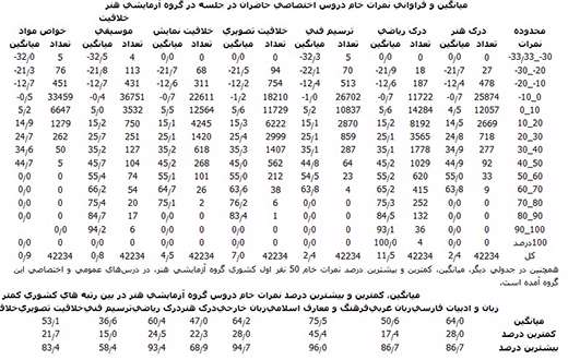  نحوۀ پاسخگویی داوطلبان گروه آزمایشی هنر در آزمون سراسری سال 1395