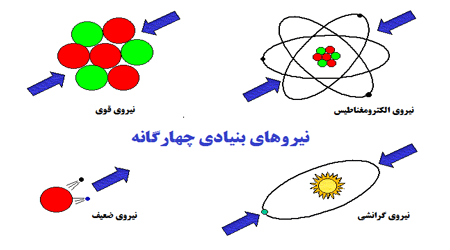 ذرات و اندرکنش ها (1)
