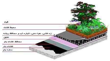 توسعه بام های سبز در ایران - جلسه چهارم