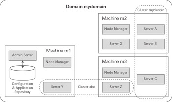 WebLogic Server Architecture WebLogic Server Architecture