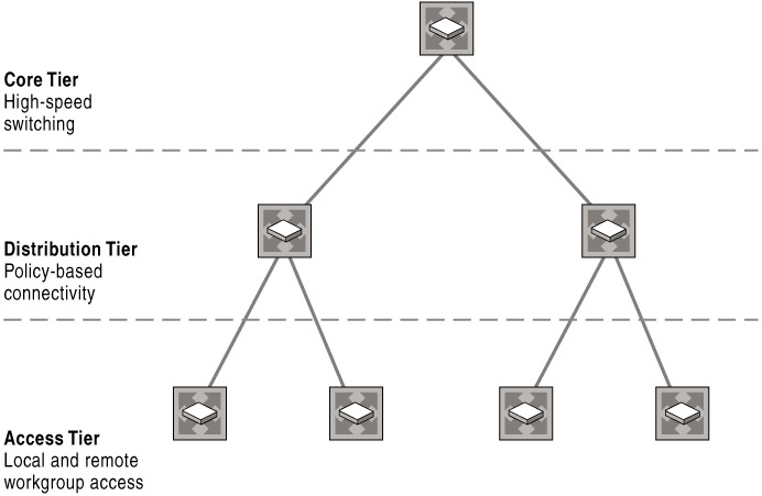 Network Design Model