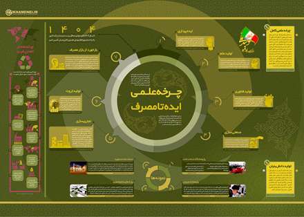چرخه علمی ایده تامصرف
