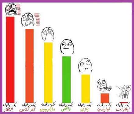 تفاوت یک دقیقه درحالات مختلف