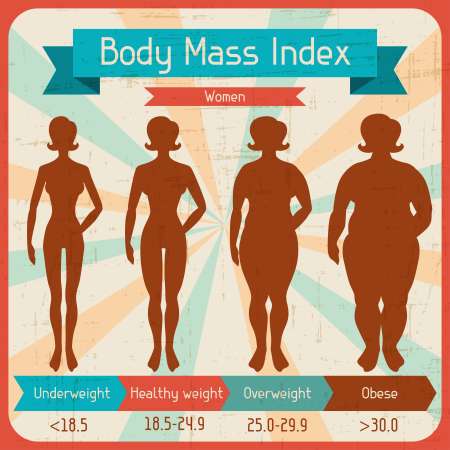 Body mass index retro poster.