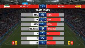 آمار کلی دیدار ایران - اسپانیا
