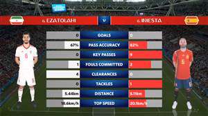 آمار نیمه اول دیدار ایران - اسپانیا