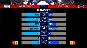 آمار بازی آرژانتین - ایسلند