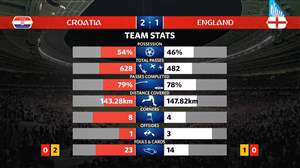 آمار کلی بازی کرواسی - انگلیس