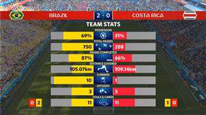 آمار کلی بازی برزیل - کاستاریکا (جام جهانی 2018)