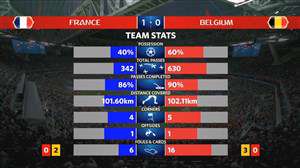 آمار کلی بازی فرانسه - بلژیک