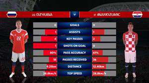 آمار کلی دیدار روسیه - کرواسی