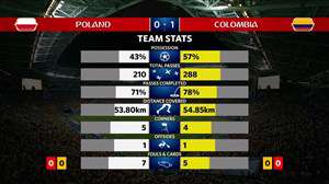 آمار نیمه اول دو تیم لهستان - کلمبیا