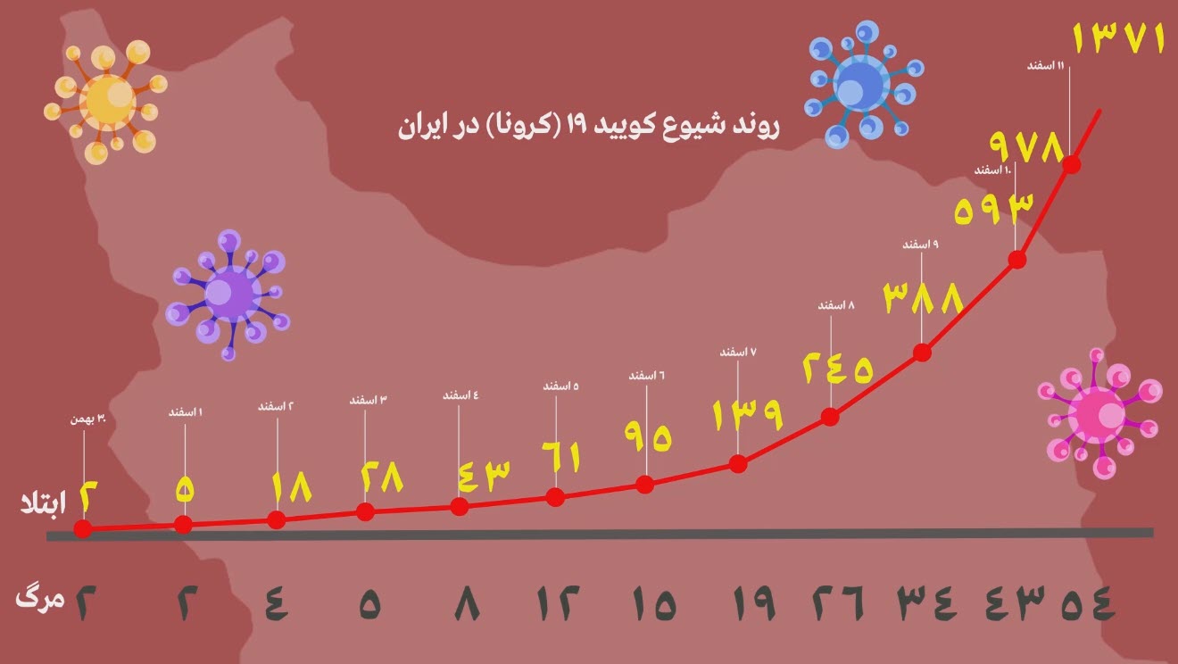 روند شیوع کویید ۱۹(کرونا) در ایران