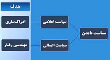 تبیین مثلث برجام و سیاست اعمالی بایدن علیه ایران