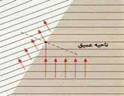 شكست موج از سطوح مایل
