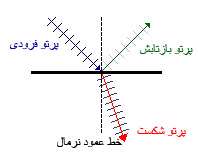 مروری بر رفتار مرزی