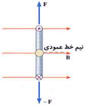 گشتاور روی سیم پیچ حامل جریان