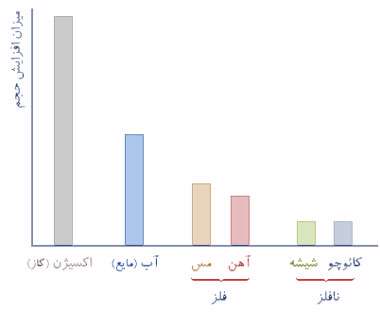 اثر گرما بر حجم مواد