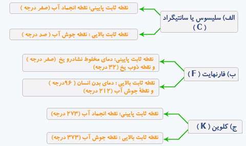 اثر گرما بر حجم مواد