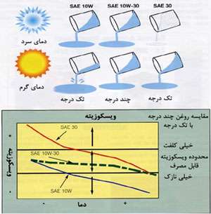 ویسکوزیته یک خاصیت است (2)