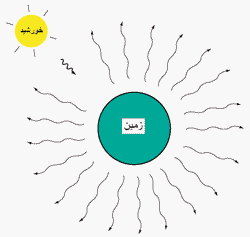 آنتروپی یا بی نظمی 2