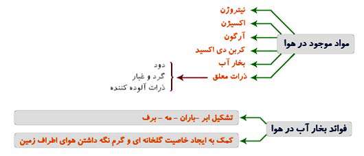 آب در هوا